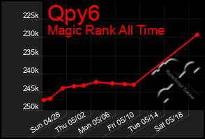 Total Graph of Qpy6