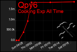 Total Graph of Qpy6