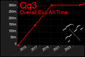 Total Graph of Qq3