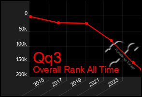 Total Graph of Qq3