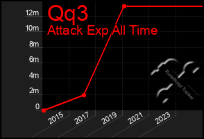 Total Graph of Qq3