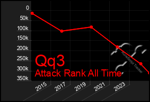 Total Graph of Qq3
