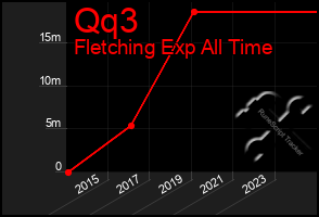 Total Graph of Qq3
