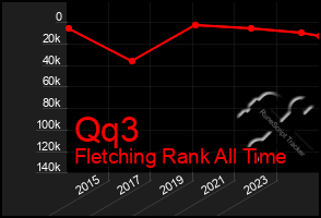 Total Graph of Qq3
