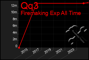 Total Graph of Qq3