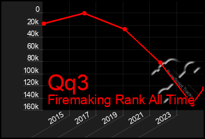 Total Graph of Qq3