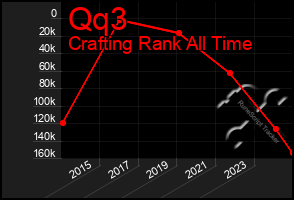 Total Graph of Qq3