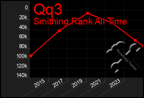 Total Graph of Qq3