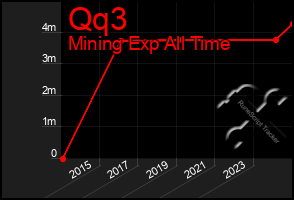 Total Graph of Qq3