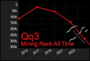 Total Graph of Qq3