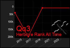 Total Graph of Qq3