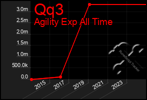 Total Graph of Qq3