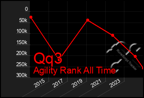 Total Graph of Qq3