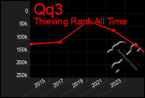 Total Graph of Qq3