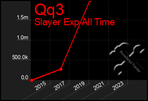 Total Graph of Qq3