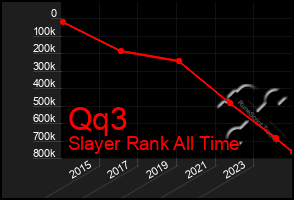 Total Graph of Qq3