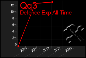 Total Graph of Qq3