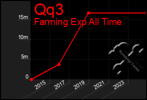 Total Graph of Qq3