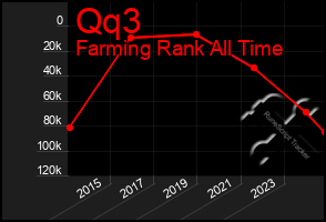 Total Graph of Qq3