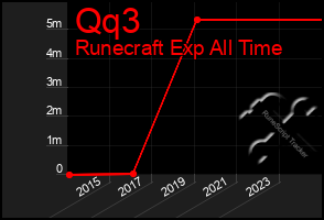 Total Graph of Qq3