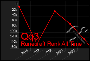 Total Graph of Qq3