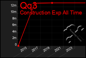 Total Graph of Qq3