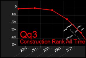 Total Graph of Qq3