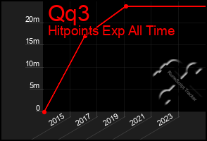 Total Graph of Qq3