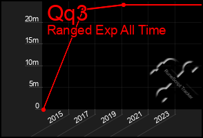 Total Graph of Qq3