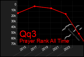 Total Graph of Qq3