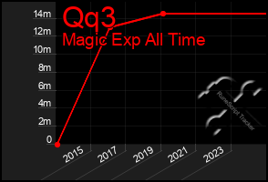 Total Graph of Qq3