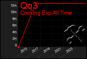 Total Graph of Qq3