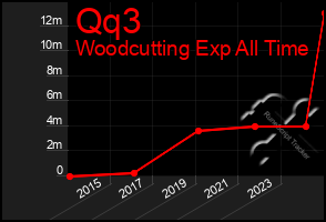Total Graph of Qq3