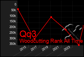 Total Graph of Qq3
