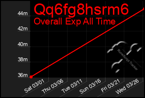 Total Graph of Qq6fg8hsrm6