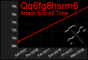 Total Graph of Qq6fg8hsrm6
