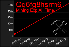 Total Graph of Qq6fg8hsrm6