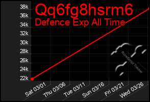 Total Graph of Qq6fg8hsrm6