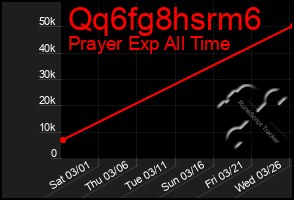 Total Graph of Qq6fg8hsrm6
