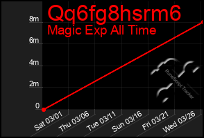 Total Graph of Qq6fg8hsrm6