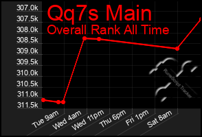 Total Graph of Qq7s Main