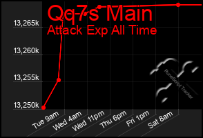 Total Graph of Qq7s Main