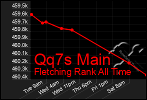 Total Graph of Qq7s Main