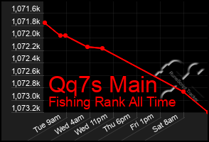 Total Graph of Qq7s Main