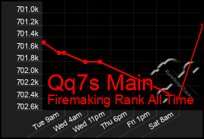 Total Graph of Qq7s Main