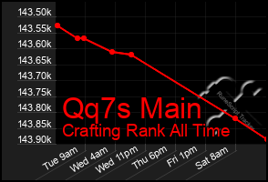 Total Graph of Qq7s Main