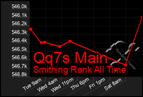 Total Graph of Qq7s Main