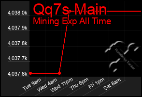 Total Graph of Qq7s Main