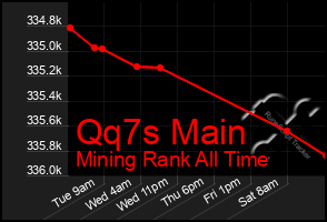 Total Graph of Qq7s Main