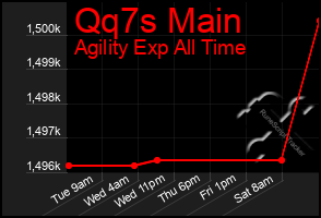 Total Graph of Qq7s Main